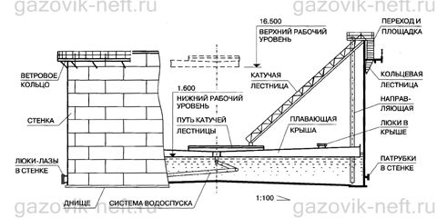 Резервуарные металлоконструкции резервуара РВС 50000 Схема металлоконструкции резервуара вертикального РВС–50000 м³